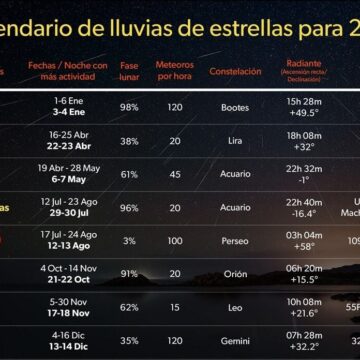 Cómo ver las Perseidas en la lluvia de estrellas