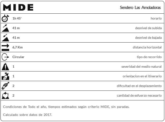 Plan Mide Ruta Senderismo Las Amoladeras