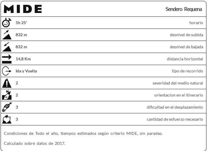 Plan Mide Sendero Requena