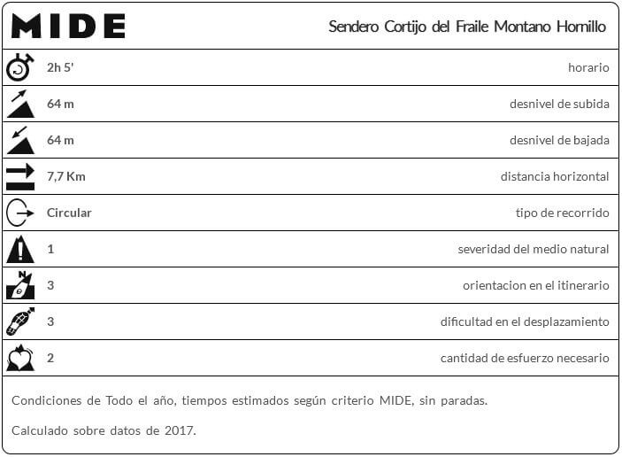 Plan Mide Cortijo del Fraile al Hornillo